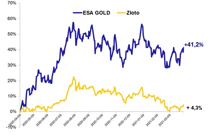 Esaliens Gold pierwszy rok działalności