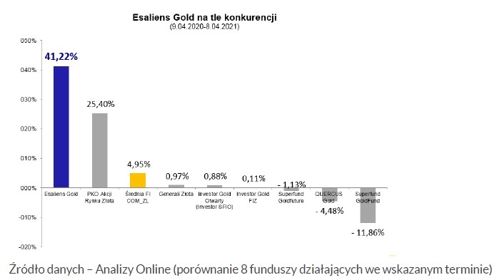 Esaliens Gold pierwszy rok działalności