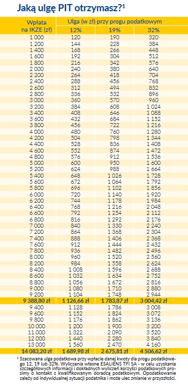 ulga podatkowa ikze esaliens tabela