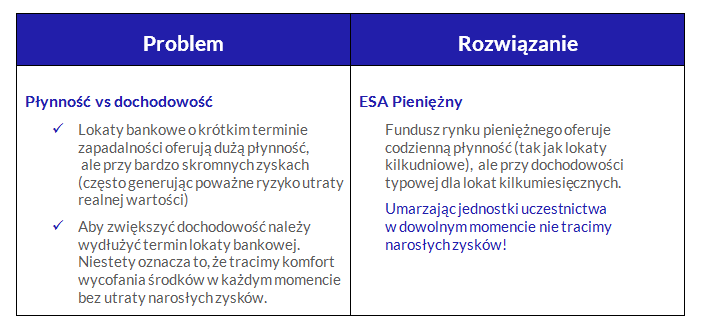 esaliens pieniężny tabela